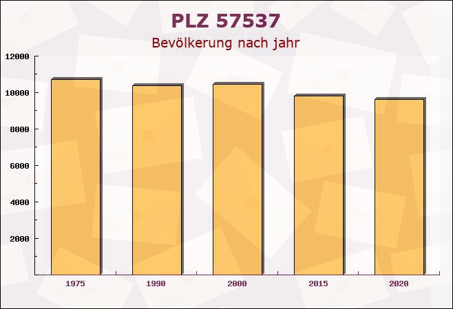 Postleitzahl 57537 Wissen, Rheinland-Pfalz - Bevölkerung