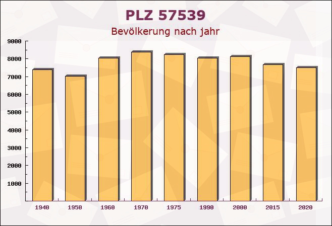 Postleitzahl 57539 Fürthen, Rheinland-Pfalz - Bevölkerung