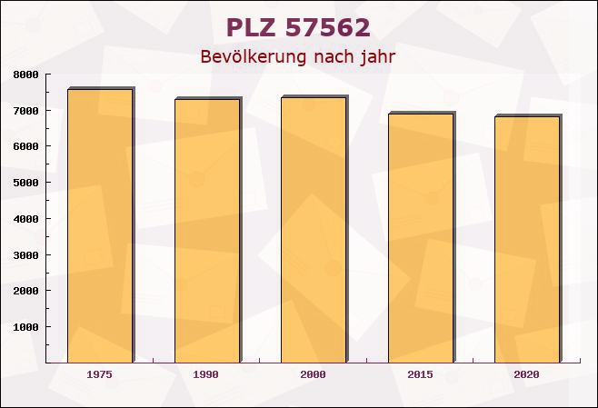 Postleitzahl 57562 Herdorf, Rheinland-Pfalz - Bevölkerung