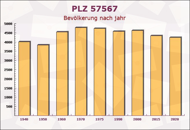 Postleitzahl 57567 Daaden, Rheinland-Pfalz - Bevölkerung