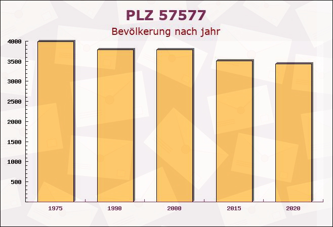 Postleitzahl 57577 Rheinland-Pfalz - Bevölkerung