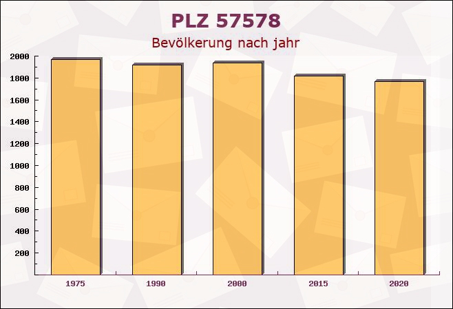 Postleitzahl 57578 Elkenroth, Rheinland-Pfalz - Bevölkerung