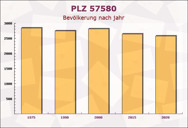 Postleitzahl 57580 Fensdorf, Rheinland-Pfalz - Bevölkerung