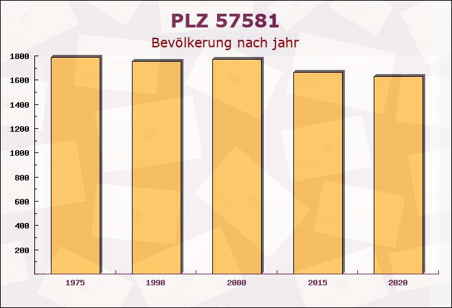 Postleitzahl 57581 Katzwinkel, Rheinland-Pfalz - Bevölkerung