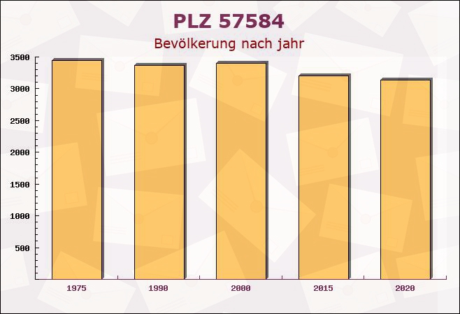 Postleitzahl 57584 Wallmenroth, Rheinland-Pfalz - Bevölkerung