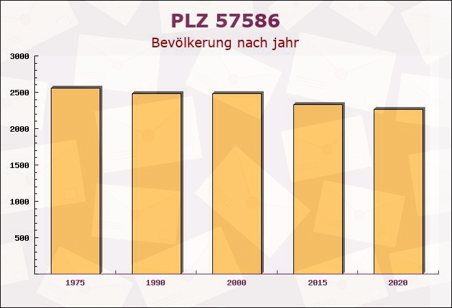 Postleitzahl 57586 Weitefeld, Rheinland-Pfalz - Bevölkerung