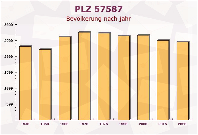 Postleitzahl 57587 Birken-Honigsessen, Rheinland-Pfalz - Bevölkerung