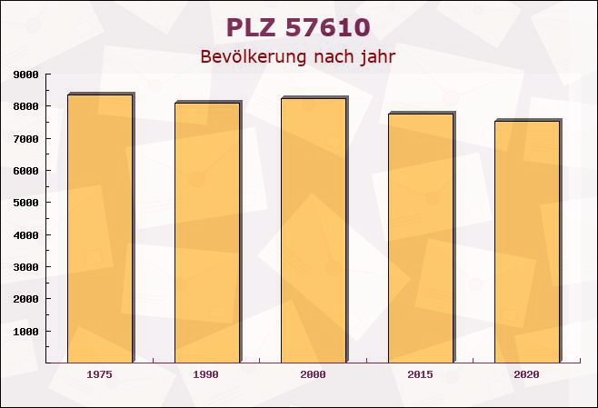 Postleitzahl 57610 Michelbach, Rheinland-Pfalz - Bevölkerung