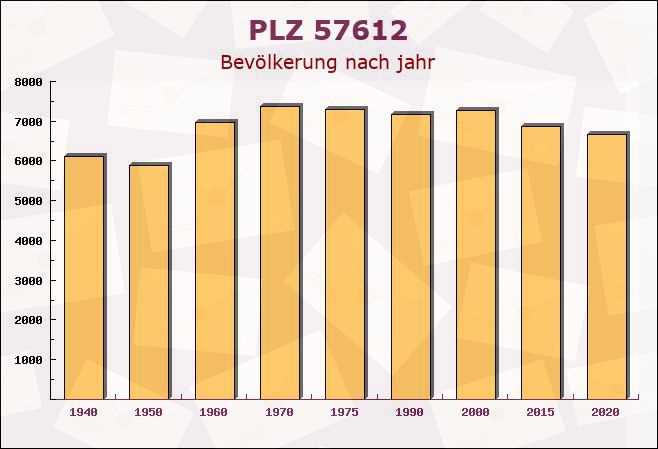 Postleitzahl 57612 Isert, Rheinland-Pfalz - Bevölkerung