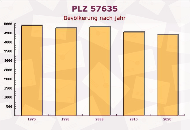 Postleitzahl 57635 Hasselbach, Rheinland-Pfalz - Bevölkerung