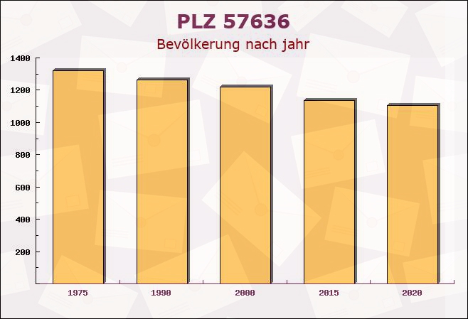 Postleitzahl 57636 Mammelzen, Rheinland-Pfalz - Bevölkerung