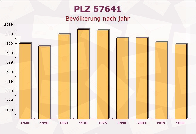 Postleitzahl 57641 Oberlahr, Rheinland-Pfalz - Bevölkerung