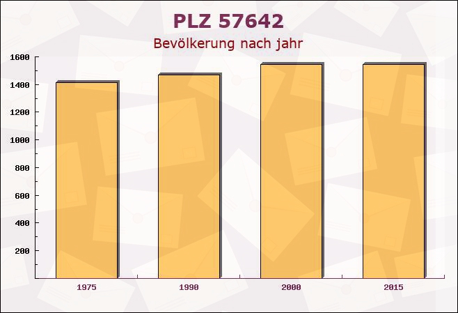 Postleitzahl 57642 Alpenrod, Rheinland-Pfalz - Bevölkerung