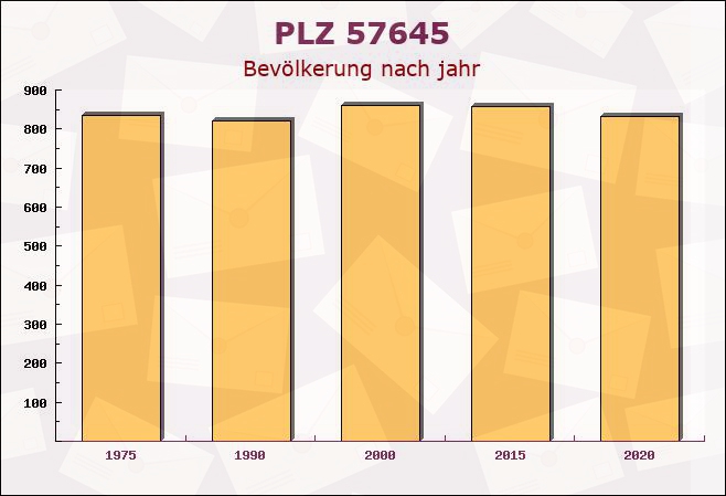 Postleitzahl 57645 Nister, Rheinland-Pfalz - Bevölkerung