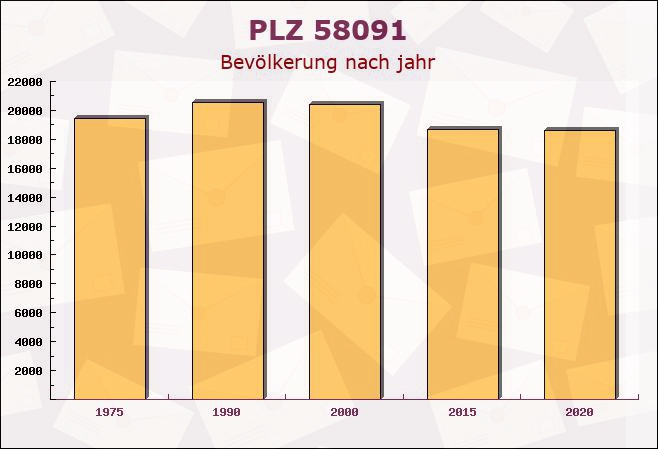 Postleitzahl 58091 Hagen, Nordrhein-Westfalen - Bevölkerung