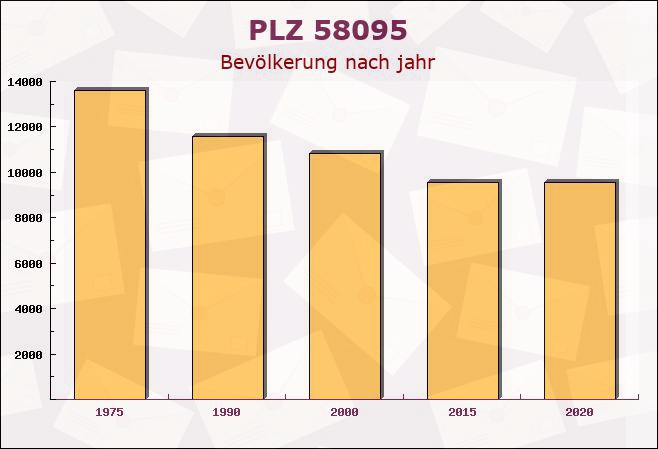 Postleitzahl 58095 Hagen, Nordrhein-Westfalen - Bevölkerung