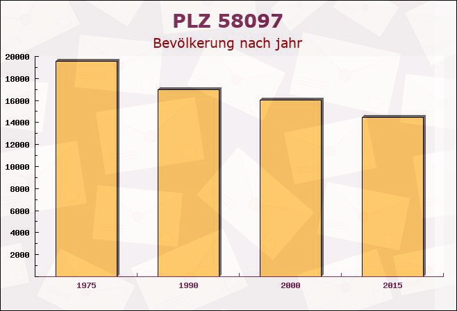 Postleitzahl 58097 Hagen, Nordrhein-Westfalen - Bevölkerung