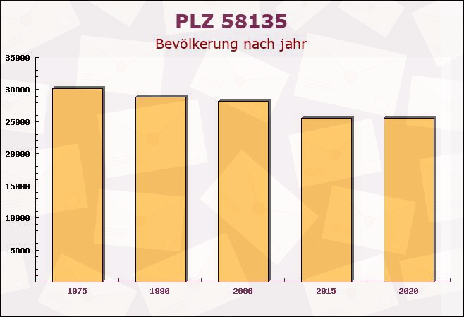 Postleitzahl 58135 Hagen, Nordrhein-Westfalen - Bevölkerung