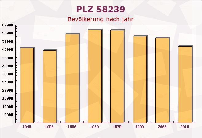 Postleitzahl 58239 Schwerte, Nordrhein-Westfalen - Bevölkerung