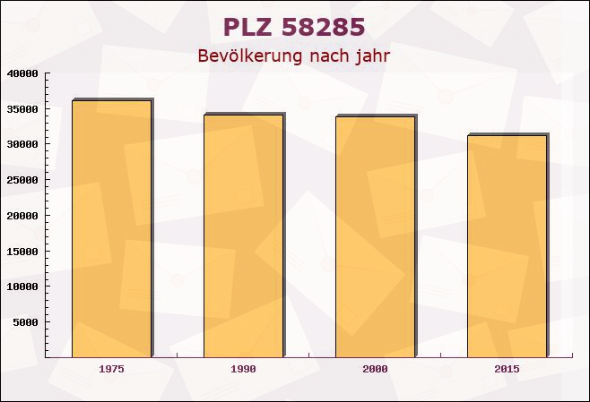 Postleitzahl 58285 Gevelsberg, Nordrhein-Westfalen - Bevölkerung