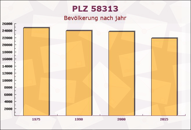 Postleitzahl 58313 Herdecke, Nordrhein-Westfalen - Bevölkerung