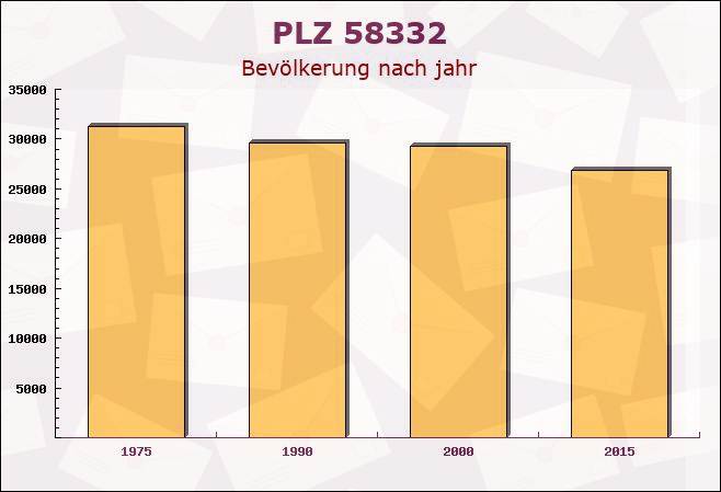 Postleitzahl 58332 Schwelm, Nordrhein-Westfalen - Bevölkerung