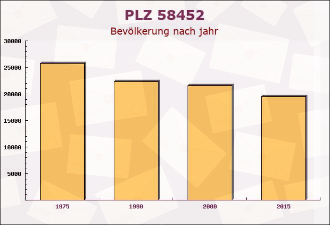 Postleitzahl 58452 Witten, Nordrhein-Westfalen - Bevölkerung