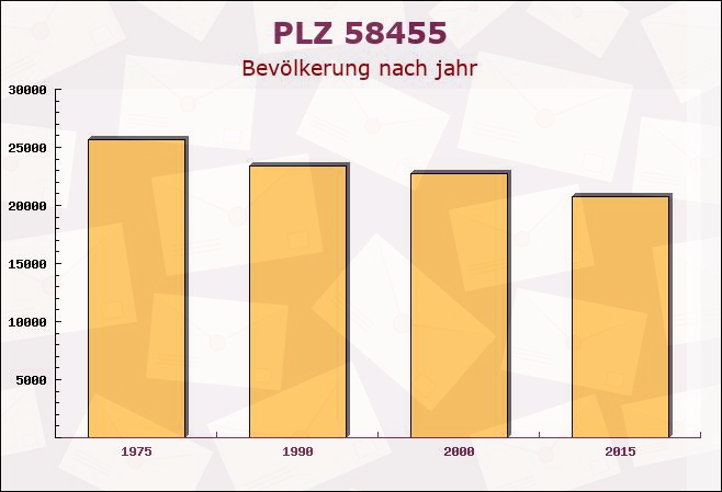 Postleitzahl 58455 Witten, Nordrhein-Westfalen - Bevölkerung