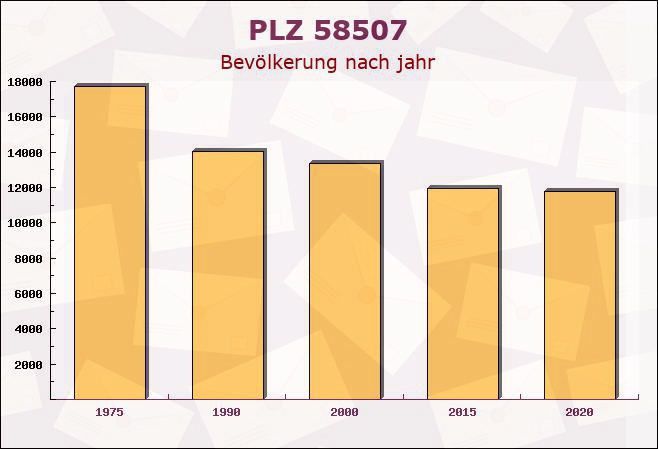 Postleitzahl 58507 Lüdenscheid, Nordrhein-Westfalen - Bevölkerung