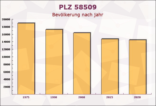 Postleitzahl 58509 Lüdenscheid, Nordrhein-Westfalen - Bevölkerung