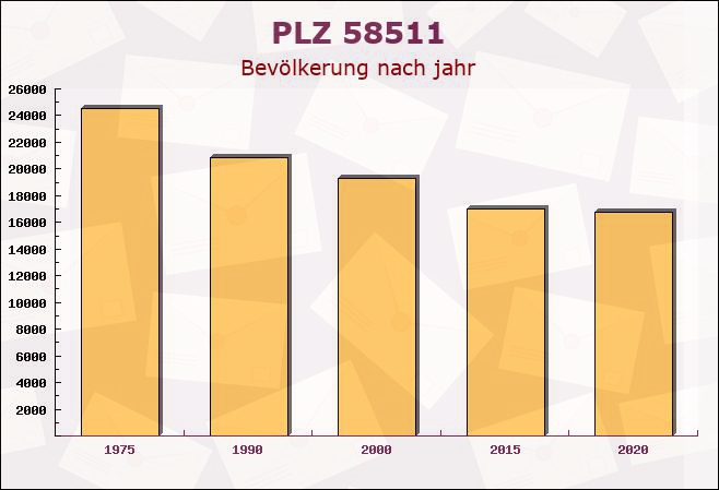 Postleitzahl 58511 Lüdenscheid, Nordrhein-Westfalen - Bevölkerung