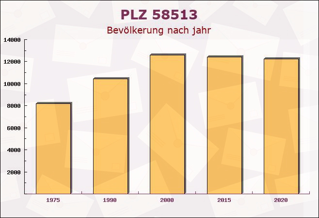 Postleitzahl 58513 Lüdenscheid, Nordrhein-Westfalen - Bevölkerung