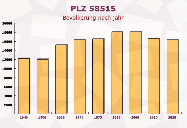 Postleitzahl 58515 Lüdenscheid, Nordrhein-Westfalen - Bevölkerung