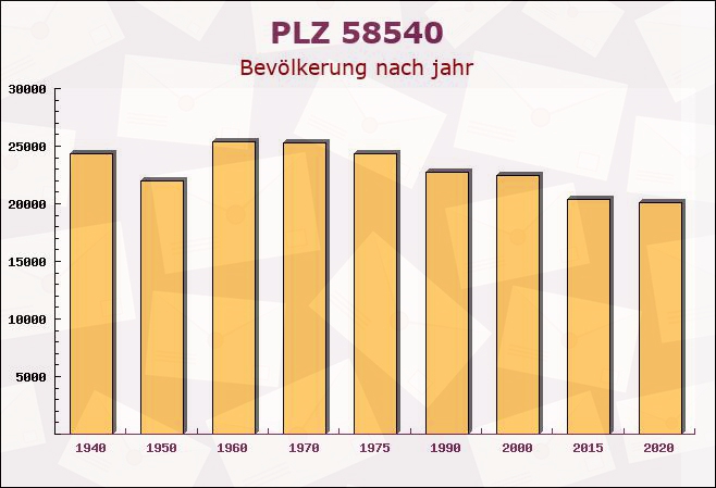 Postleitzahl 58540 Meinerzhagen, Nordrhein-Westfalen - Bevölkerung