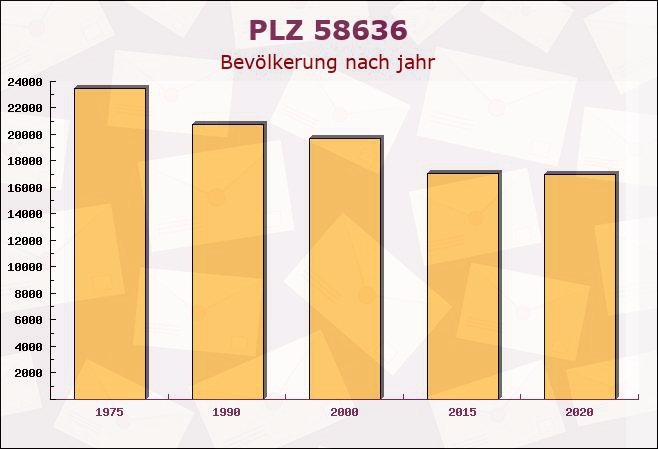 Postleitzahl 58636 Iserlohn, Nordrhein-Westfalen - Bevölkerung