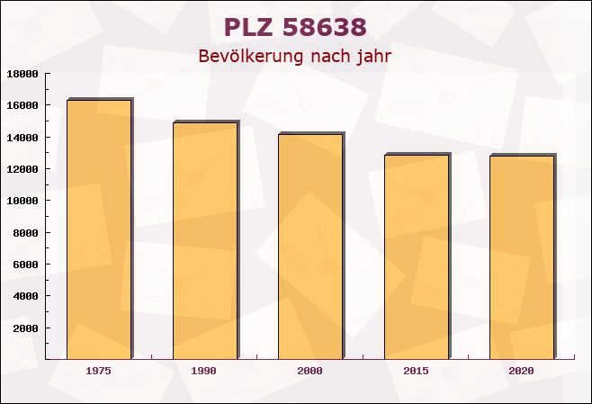 Postleitzahl 58638 Iserlohn, Nordrhein-Westfalen - Bevölkerung