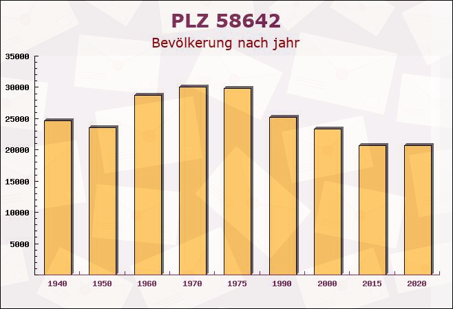 Postleitzahl 58642 Iserlohn, Nordrhein-Westfalen - Bevölkerung