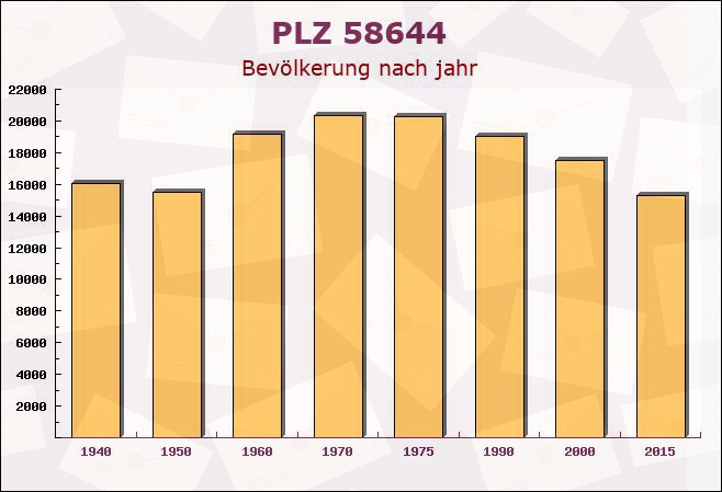 Postleitzahl 58644 Iserlohn, Nordrhein-Westfalen - Bevölkerung