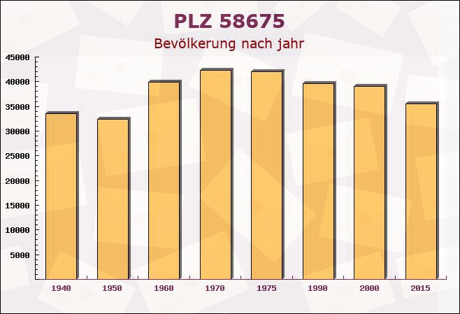 Postleitzahl 58675 Hemer, Nordrhein-Westfalen - Bevölkerung