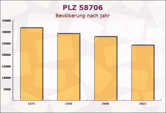 Postleitzahl 58706 Nordrhein-Westfalen - Bevölkerung