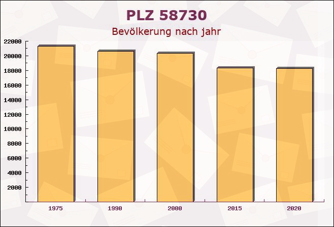 Postleitzahl 58730 Fröndenberg, Nordrhein-Westfalen - Bevölkerung