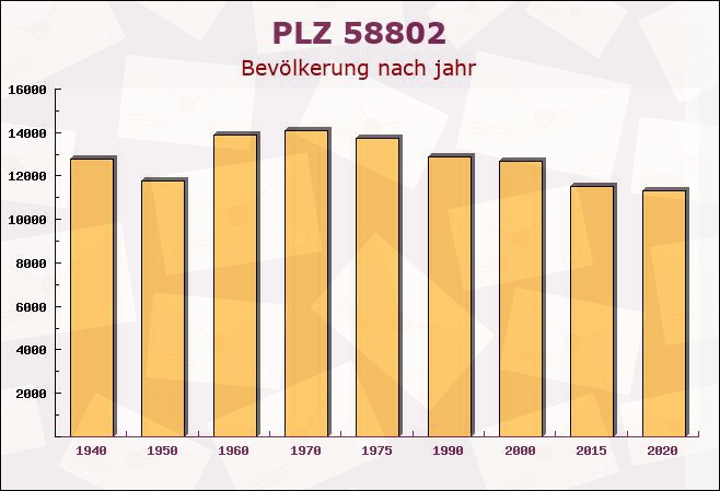 Postleitzahl 58802 Balve, Nordrhein-Westfalen - Bevölkerung