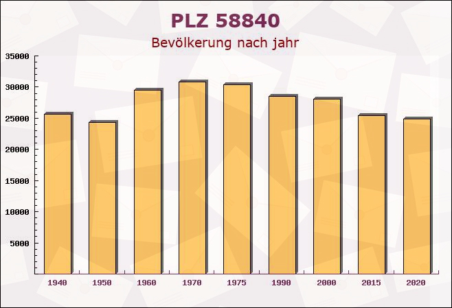 Postleitzahl 58840 Plettenberg, Nordrhein-Westfalen - Bevölkerung