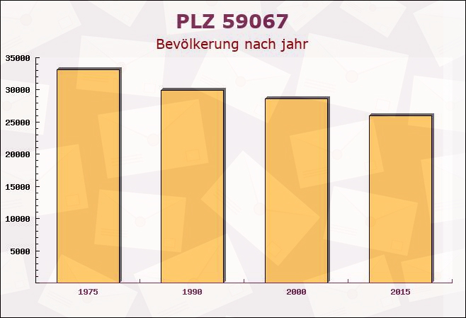 Postleitzahl 59067 Hamm, Nordrhein-Westfalen - Bevölkerung