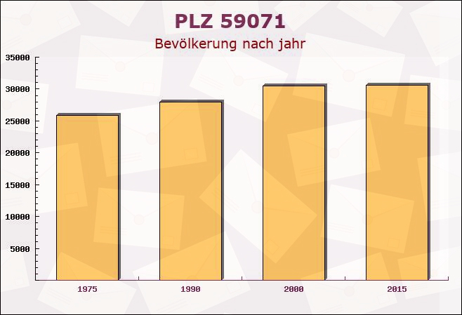 Postleitzahl 59071 Hamm, Nordrhein-Westfalen - Bevölkerung