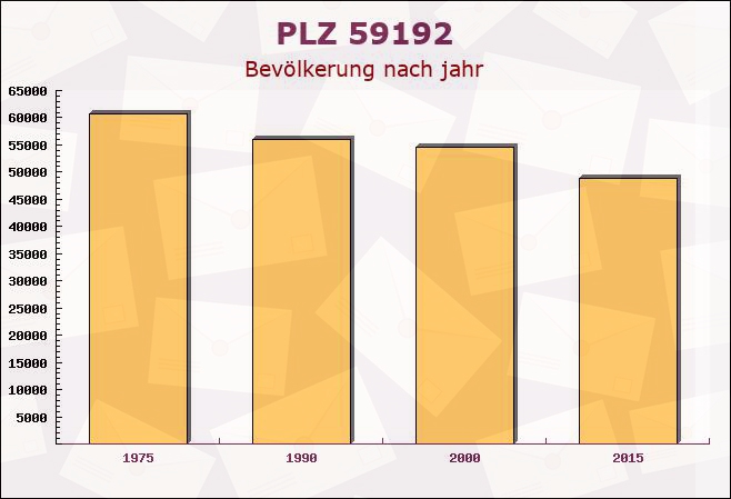 Postleitzahl 59192 Bergkamen, Nordrhein-Westfalen - Bevölkerung