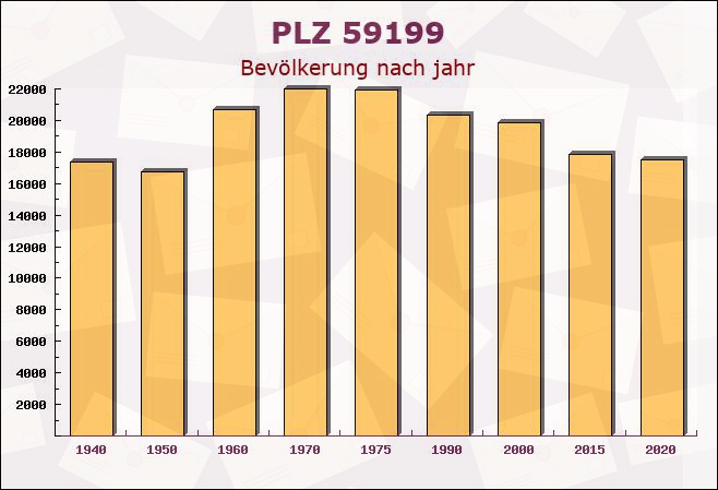 Postleitzahl 59199 Bönen, Nordrhein-Westfalen - Bevölkerung