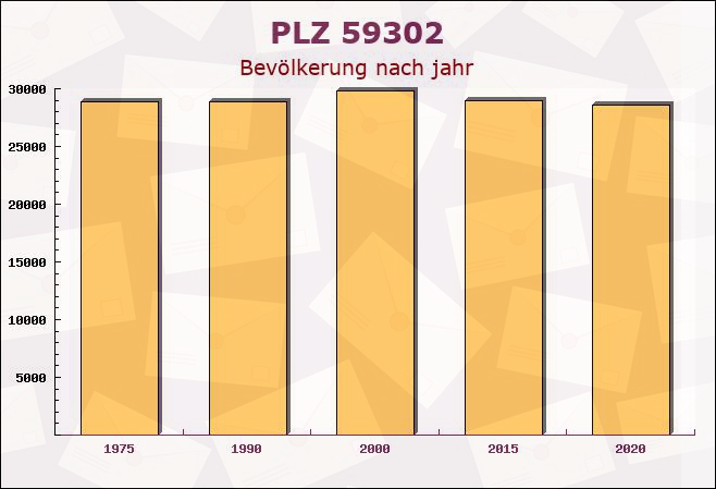 Postleitzahl 59302 Oelde, Nordrhein-Westfalen - Bevölkerung