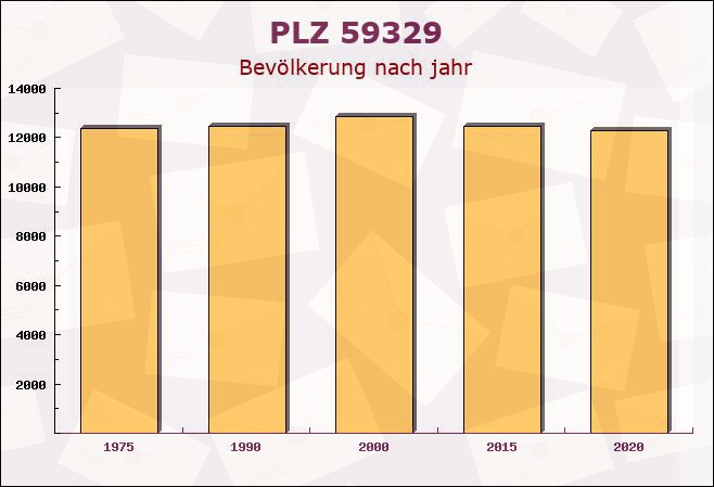 Postleitzahl 59329 Wadersloh, Nordrhein-Westfalen - Bevölkerung