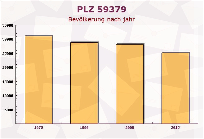 Postleitzahl 59379 Selm, Nordrhein-Westfalen - Bevölkerung